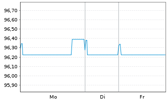 Chart Bulgarian Energy Holding EAD - 1 Woche