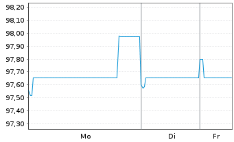 Chart Belden Inc. EO-Notes 2021(26/31) Reg.S - 1 Woche