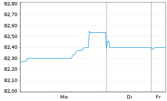 Chart Nasdaq Inc. EO-Notes 2021(21/33) - 1 Woche