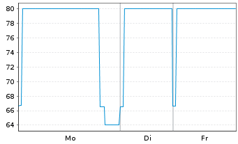 Chart Altice Financing S.A. EO-Notes 2021(21/29) Reg.S - 1 Woche