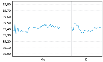 Chart VOLKSW. FINANCIAL SERVICES AG Med.T.Nts v.21(30) - 1 Week
