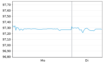 Chart VOLKSW. FINANCIAL SERVICES AG Med.T.Nts v.21(27) - 1 Week