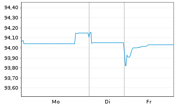 Chart Becton Dickinson Euro Fin.Sarl EO-Nts. 2021(21/28) - 1 Woche