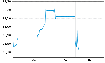 Chart Becton Dickinson Euro Fin.Sarl EO-Nts. 2021(21/41) - 1 Woche