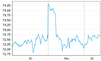 Chart Invesco Digital Markets Plc Bitcoin - 1 Woche