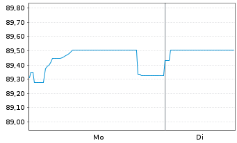 Chart W&uuml;stenrot& W&uuml;rttembergische AG -Anl.v.21(31/41) - 1 Week