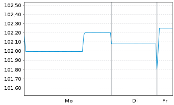Chart IuteCredit Finance S.a.r.l. EO-Bonds 2021(21/26) - 1 Woche