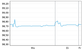 Chart Castellum AB EO-FLR Notes 2021(21/Und.) - 1 Week