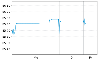 Chart M&uuml;nchener R&uuml;ckvers.-Ges. AG -Anl.v.21(31/42) - 1 Week