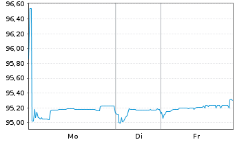 Chart EnBW Energie Baden-W&uuml;rttem. AG v.21(28/81) - 1 Woche