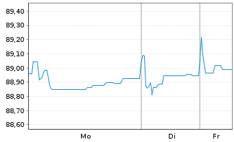 Chart EnBW Energie Baden-W&uuml;rttem. AG v.21(32/81) - 1 Woche