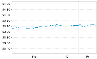 Chart ASB Finance Ltd. EO-Medium-Term Notes 2021(28) - 1 Woche