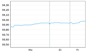 Chart BNG Bank N.V. EO-Medium-Term Nts 2021(28) - 1 Woche