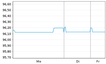 Chart Raiffeisen Bank Intl AG EO-Med.Term Bonds 2021(27) - 1 Woche