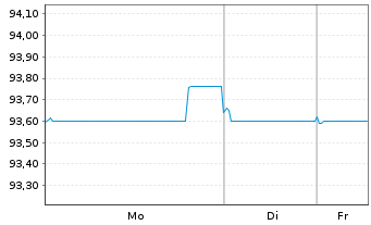 Chart National Grid PLC EO-Medium Term Nts 2021(21/28) - 1 Woche