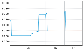Chart National Grid PLC EO-Medium Term Nts 2021(21/33) - 1 Woche