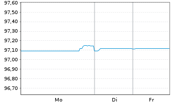 Chart NatWest Group PLC EO-FLR Med.-T.Nts 2021(27/32) - 1 Woche