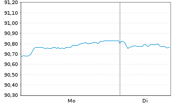 Chart Czech Gas Netw.Invest.S.&agrave; r.l. EO-Nts. 2021(21/29) - 1 Week