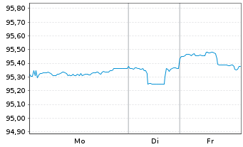 Chart LANXESS AG Medium-Term Nts 2021(27/27) - 1 Week