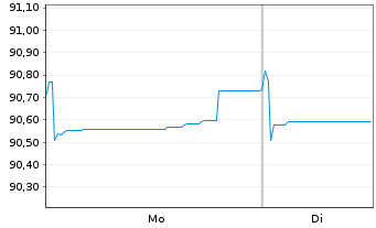 Chart Heimstaden Bostad Treasury B.V EO-MTN. 2021(21/29) - 1 Week