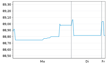 Chart Holcim Finance (Luxembg) S.A. Nts.2021(21/30) - 1 Week