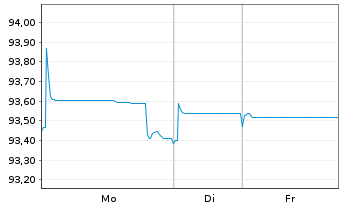 Chart Woolworths Group Ltd. EO-Med.Term Nts 2021(21/28) - 1 Week