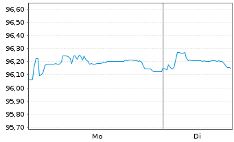 Chart Power Finance Corp. Ltd. EO-Med.Term Nts. 2021(28) - 1 Week
