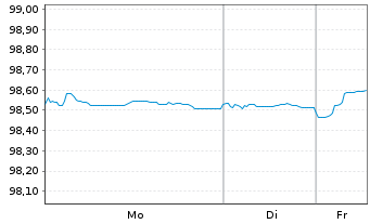 Chart Athene Global Funding EO-Notes 2021(26) - 1 Woche