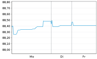 Chart Public Storage EO-Notes 2021(21/30) - 1 Week