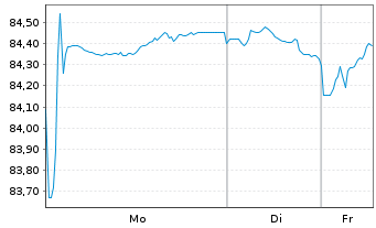 Chart DXC Capital Funding DAC EO-Notes 2021(21/31) Reg.S - 1 Woche