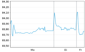 Chart Mondelez Intl Hldgs Nether. BV 2021(21/32)Reg.S - 1 Week
