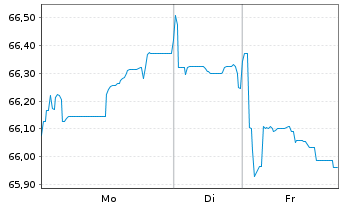 Chart Mondelez Intl Hldgs Nether. BV 2021(21/41)Reg.S - 1 Week