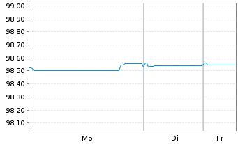 Chart NIBC Bank N.V. EO-Medium-Term Notes 2021(26) - 1 Week