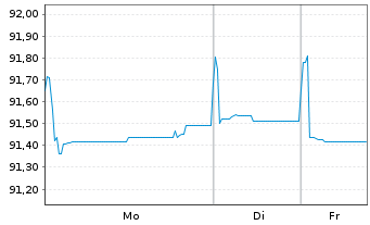 Chart Celanese US Holdings LLC EO-Notes 2021(21/28) - 1 Week