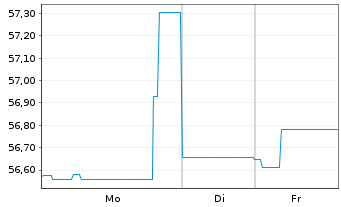 Chart Buenos Aires, Province of... 2021(28-37)Reg.S - 1 Woche