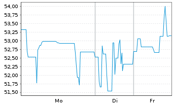 Chart Buenos Aires, Province of... 2021(28-37)Reg.S - 1 Woche