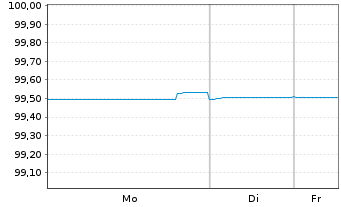 Chart Eurobank S.A. EO-FLR Preferred MTN 21(27/28) - 1 Week