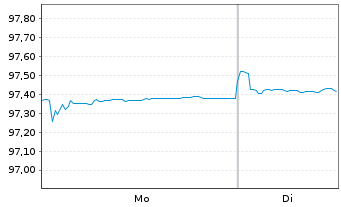 Chart Cellnex Finance Company S.A. EO-MTN. 2021(21/27) - 1 Week