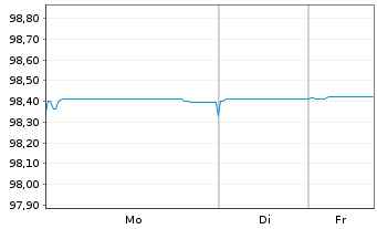 Chart Comcast Corp. EO-Notes 2021(21/26) - 1 Week