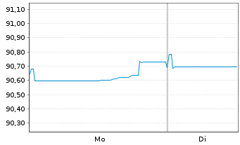 Chart Comcast Corp. EO-Notes 2021(21/29) - 1 Week