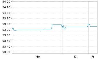 Chart Nationwide Building Society EO-Med.T.Nts 2021(28) - 1 Woche