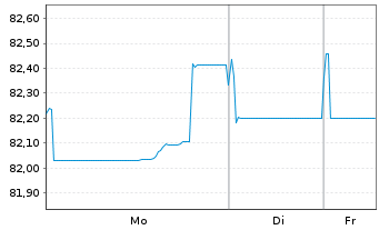 Chart Eli Lilly and Company EO-Notes 2021(21/33) - 1 Woche