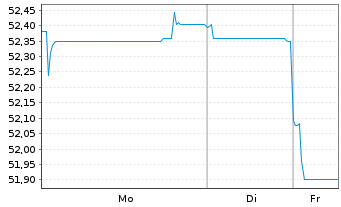 Chart Eli Lilly and Company EO-Notes 2021(21/51) - 1 Week