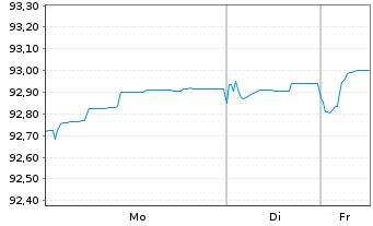 Chart Ungarn EO-Bonds 2021(28) Reg.S - 1 Week