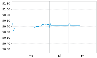 Chart Bank of Nova Scotia, The -T.Mortg.Cov.Bds 21(29) - 1 Woche