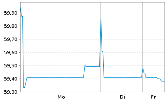 Chart De Volksbank N.V. EO-M.-T. Mortg.Cov.Bds 21(41) - 1 Woche
