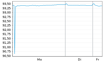 Chart Adecco Intl Fin. Serv. B.V. Nts.2021(21/28) - 1 Woche