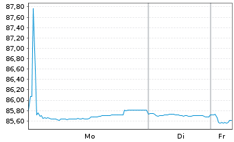 Chart Adecco Intl Fin. Serv. B.V. Nts.2021(21/31) - 1 Woche