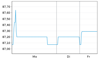 Chart ERG S.p.A. EO-Med.-T. Nts 2021(21/31) - 1 Woche