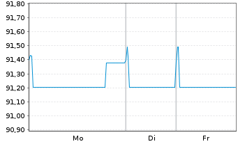 Chart Essity Capital B.V. EO-Med.-Term Nts 2021(21/29) - 1 Woche
